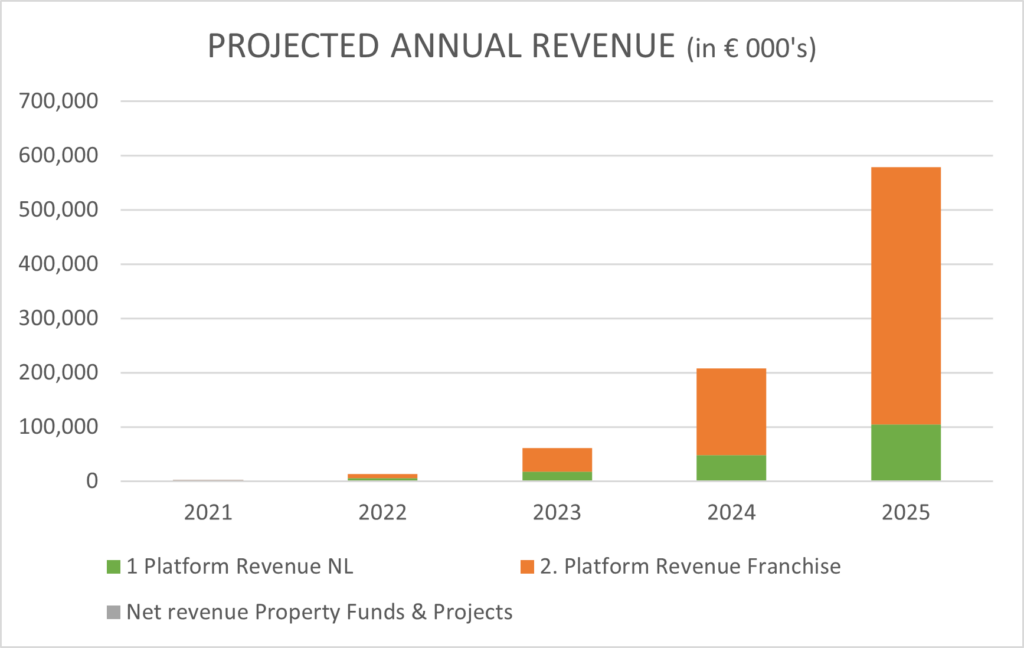 projected-annual-revenue