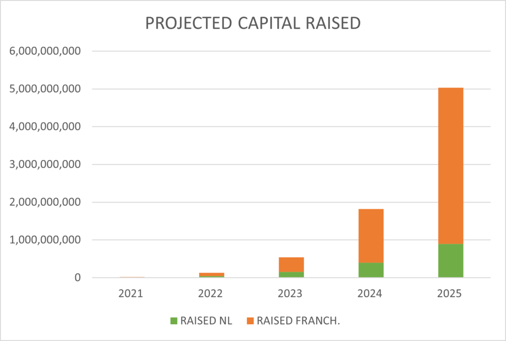projected-capital-raised