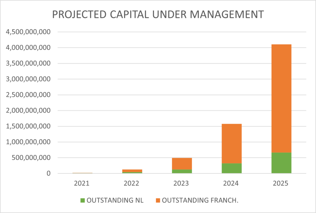 projected-capital-under-management