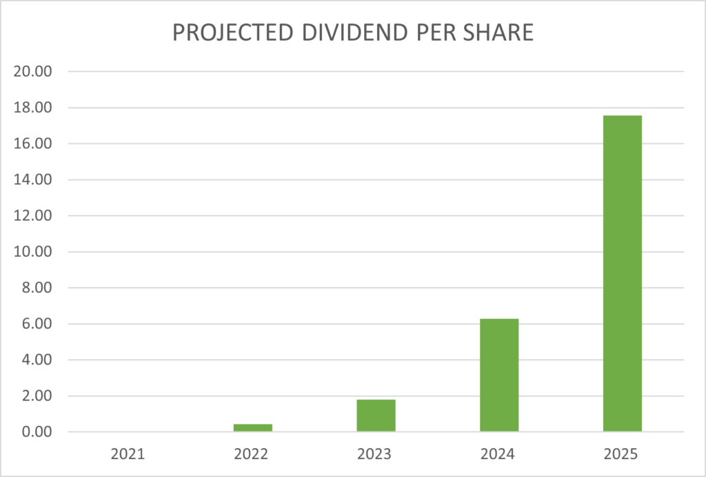 projected-dividend